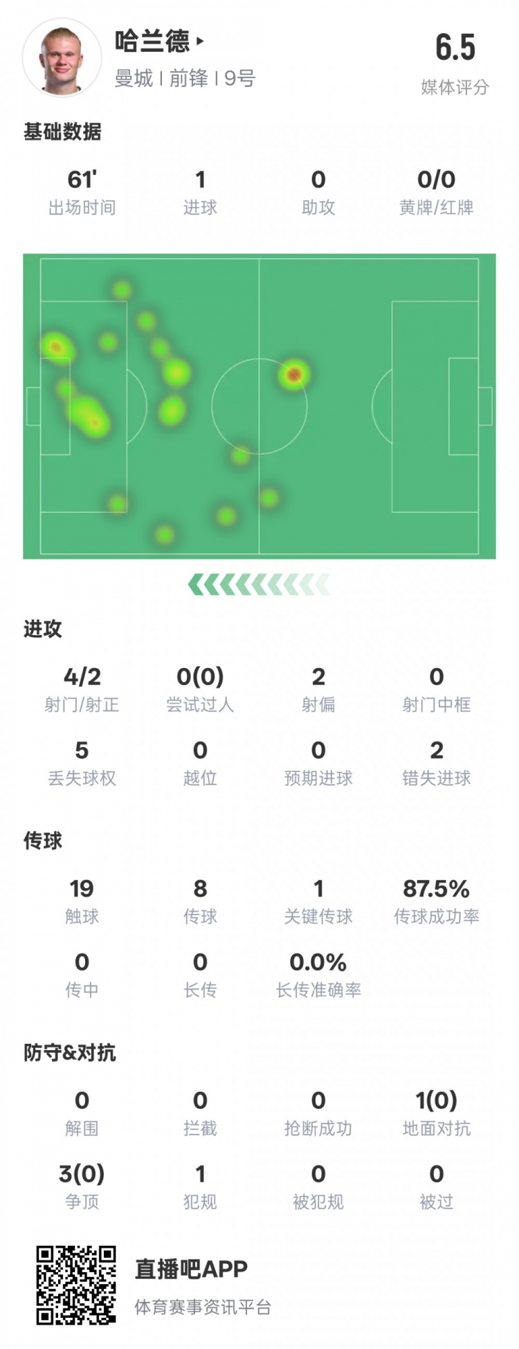  哈蘭德本場數(shù)據(jù)：1進球1關(guān)鍵傳球2錯失進球機會，評分6.5