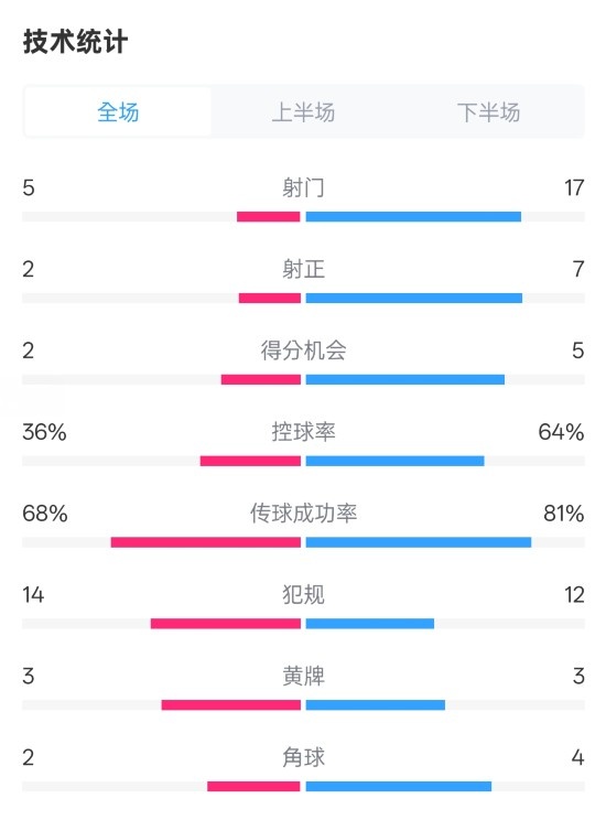  伯恩茅斯1-2曼城全場(chǎng)數(shù)據(jù)：射門5-17，射正2-7，控球率36%-64%