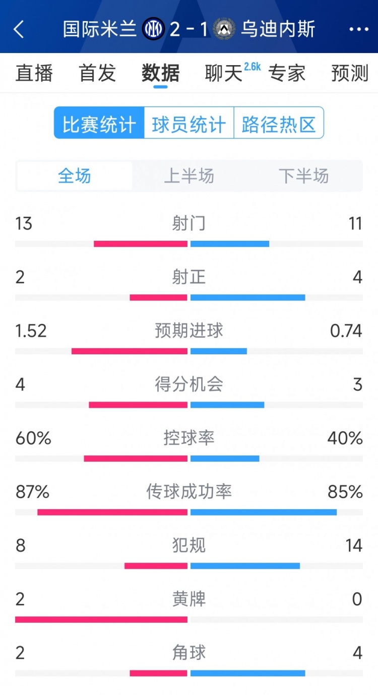  國米2射正進(jìn)2球，國米2-1烏迪內(nèi)斯全場數(shù)據(jù)：射門13-11，射正2-4